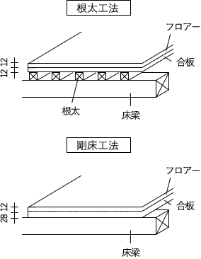 剛床工法イメージ