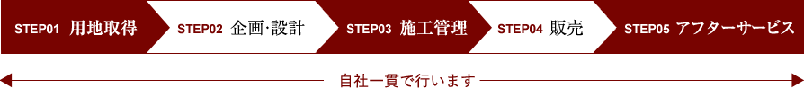 自社一貫で行います